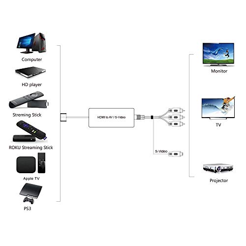 HDMI to SVideo, HDMI to SVideo Adapter, HDMI to AV CVBS Svideo Converter